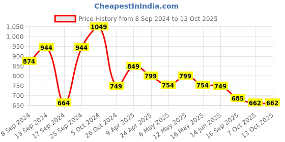 myntra.com Fabflee Pack Of 4 Typography Printed Regular Fit Cotton T-shirt fabflee Price History Graph from 8 Sep 2024 to 13 Oct 2025