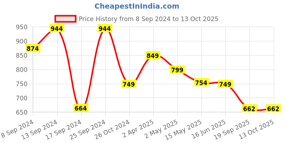 myntra.com Fabflee Pack Of 4 Typography Printed Regular Fit Cotton T-shirt fabflee Price History Graph from 8 Sep 2024 to 13 Oct 2025