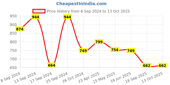 myntra.com Fabflee Pack Of 4 Typography Printed Regular Fit Cotton T-shirt fabflee Price History Graph from 8 Sep 2024 to 13 Oct 2025