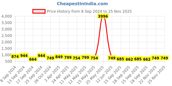 myntra.com Fabflee Pack Of 4 Typography Printed Regular Fit Cotton T-shirt fabflee Price History Graph from 8 Sep 2024 to 25 Nov 2025