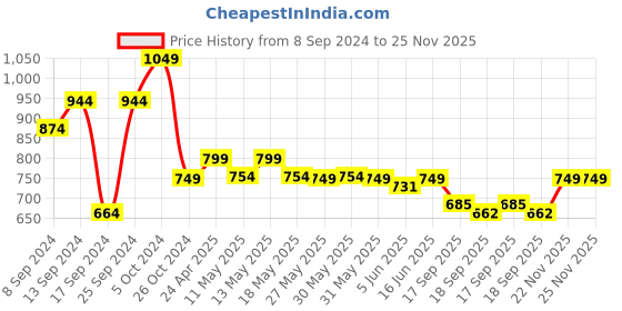 myntra.com Fabflee Pack Of 4 Typography Printed Regular Fit Cotton T-shirt fabflee Price History Graph from 8 Sep 2024 to 25 Nov 2025