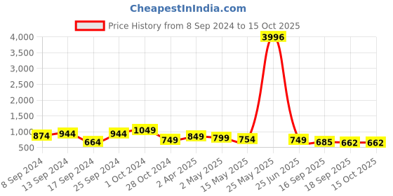myntra.com Fabflee Pack Of 4 Typography Printed Regular Fit Cotton T-shirt fabflee Price History Graph from 8 Sep 2024 to 14 Oct 2025