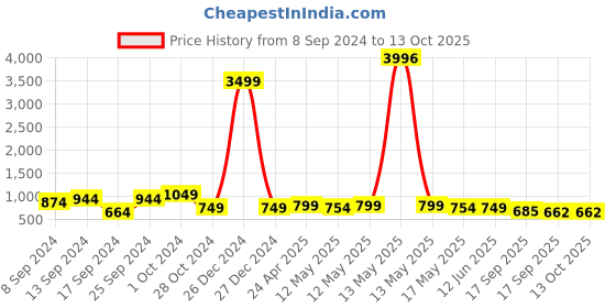 myntra.com Fabflee Pack Of 4 Typography Printed Regular Fit Cotton T-shirt fabflee Price History Graph from 8 Sep 2024 to 13 Oct 2025