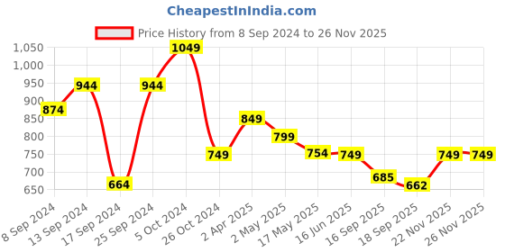 myntra.com Fabflee Pack Of 4 Typography Printed Regular Fit Cotton T-shirt fabflee Price History Graph from 8 Sep 2024 to 26 Nov 2025