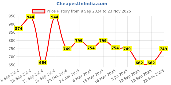 myntra.com Fabflee Pack Of 4 Typography Printed Regular Fit Cotton T-shirt fabflee Price History Graph from 8 Sep 2024 to 23 Nov 2025