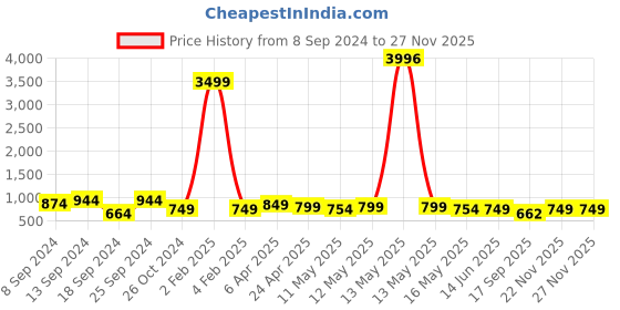 myntra.com Fabflee Pack Of 4 Typography Printed Round Neck Comfortable Cotton T-shirts fabflee Price History Graph from 8 Sep 2024 to 26 Nov 2025