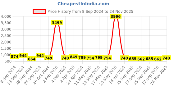myntra.com Fabflee Pack of 4 Typography Printed Round Neck Cotton T-shirt fabflee Price History Graph from 8 Sep 2024 to 24 Nov 2025