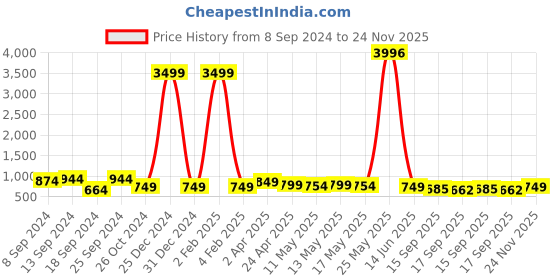 myntra.com Fabflee Pack of 4 Typography Printed Round Neck Cotton T-shirt fabflee Price History Graph from 8 Sep 2024 to 24 Nov 2025