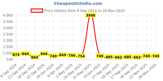 myntra.com Fabflee Pack of 4 Typography Printed Round Neck Cotton T-shirt fabflee Price History Graph from 8 Sep 2024 to 26 Nov 2025