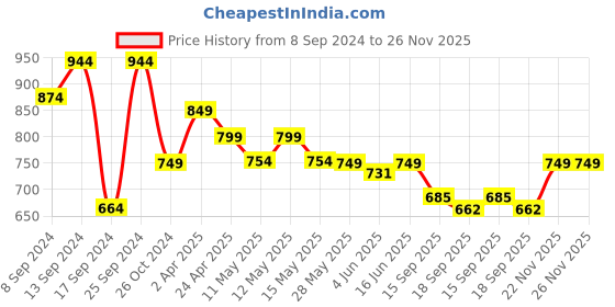 myntra.com Fabflee Pack of 4 Typography Printed Round Neck Cotton T-shirt fabflee Price History Graph from 8 Sep 2024 to 26 Nov 2025