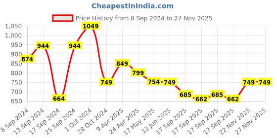 myntra.com Fabflee Pack of 4 Typography Printed Round Neck Cotton T-shirt fabflee Price History Graph from 8 Sep 2024 to 27 Nov 2025