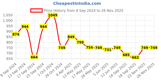 myntra.com Fabflee Pack of 4 Typography Printed Round Neck Cotton T-shirt fabflee Price History Graph from 8 Sep 2024 to 26 Nov 2025