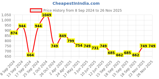 myntra.com Fabflee Pack of 4 Typography Printed Round Neck Cotton T-shirt fabflee Price History Graph from 8 Sep 2024 to 26 Nov 2025
