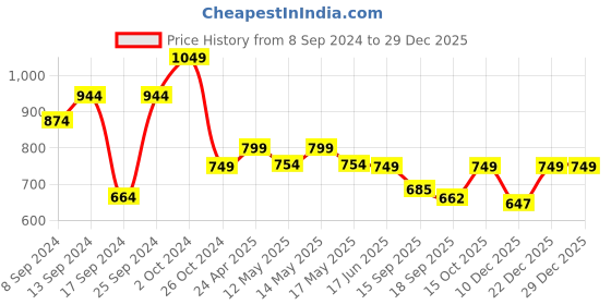 myntra.com Fabflee Pack of 4 Typography Printed Round Neck Cotton T-shirt fabflee Price History Graph from 8 Sep 2024 to 29 Dec 2025