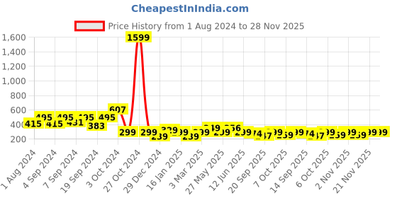 myntra.com Fabflee Pink Panther Printed Drop-Shoulder Cotton Oversized T-shirt fabflee Price History Graph from 1 Aug 2024 to 27 Nov 2025