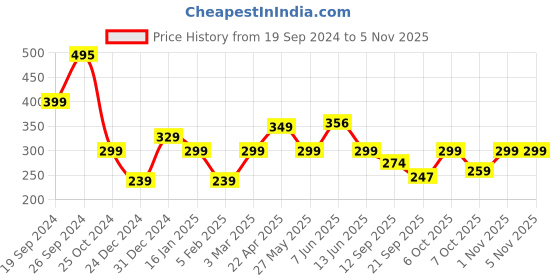 myntra.com Fabflee Pink Panther Printed Oversized Cotton T-shirt fabflee Price History Graph from 19 Sep 2024 to 3 Nov 2025