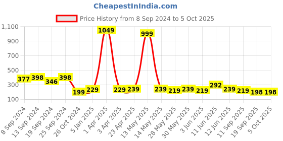 myntra.com Fabflee Polka Dot Printed Notch Neck Kaftan Top fabflee Price History Graph from 8 Sep 2024 to 4 Oct 2025