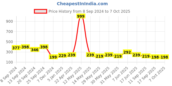 myntra.com Fabflee Print Crepe Kaftan Longline Top fabflee Price History Graph from 8 Sep 2024 to 7 Oct 2025