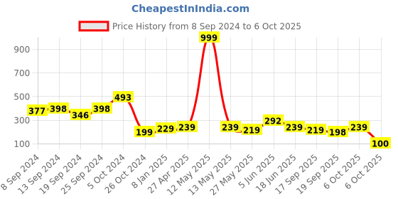 myntra.com Fabflee Print Crepe Kaftan Longline Top fabflee Price History Graph from 8 Sep 2024 to 6 Oct 2025