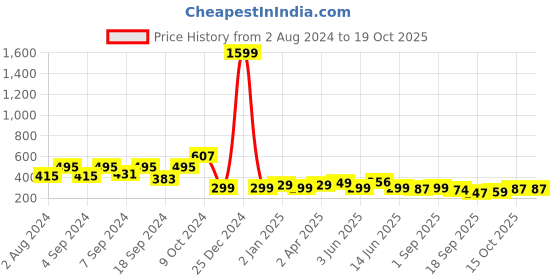 myntra.com Fabflee Printed Drop-Shoulder Sleeves Cotton Oversized T-shirt fabflee Price History Graph from 2 Aug 2024 to 17 Oct 2025