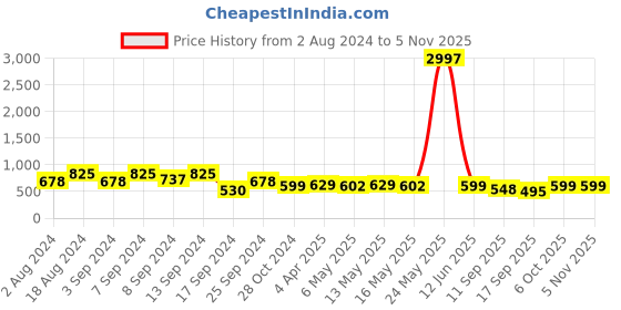 myntra.com Fabflee Red & Black Pack Of 3 Printed Cotton T-shirts fabflee Price History Graph from 2 Aug 2024 to 4 Nov 2025