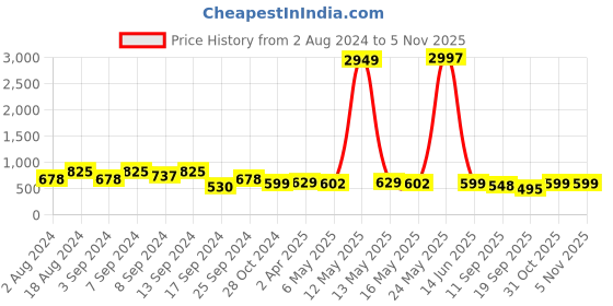 myntra.com Fabflee Red & Black Pack Of 3 Typography Printed Cotton T-shirts fabflee Price History Graph from 2 Aug 2024 to 5 Nov 2025