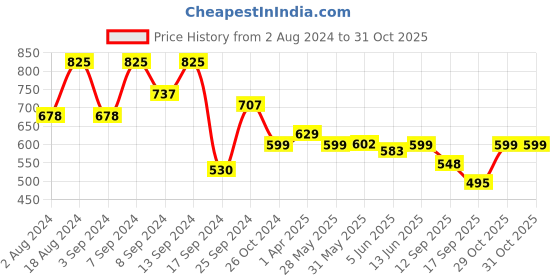 myntra.com Fabflee Regular Fit Pack Of 3 Printed Round Neck Cotton T-shirt fabflee Price History Graph from 2 Aug 2024 to 30 Oct 2025