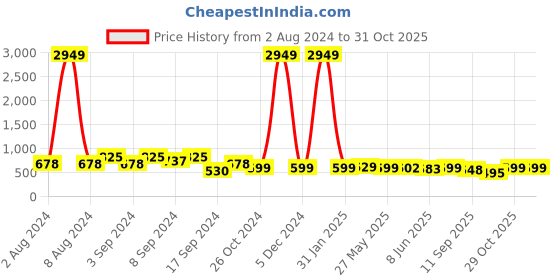 myntra.com Fabflee Regular Fit Pack Of 3 Printed Round Neck Cotton T-shirt fabflee Price History Graph from 2 Aug 2024 to 31 Oct 2025