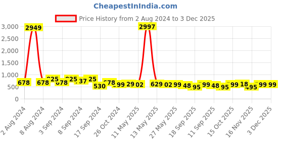 myntra.com Fabflee Regular Fit Pack Of 3 Printed Round Neck Cotton T-shirt fabflee Price History Graph from 2 Aug 2024 to 2 Dec 2025