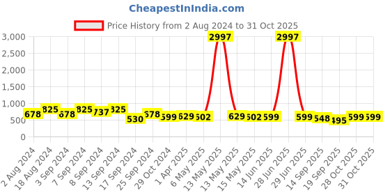 myntra.com Fabflee Regular Fit Pack Of 3 Printed Round Neck Cotton T-shirt fabflee Price History Graph from 2 Aug 2024 to 31 Oct 2025
