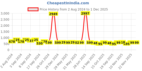 myntra.com Fabflee Regular Fit Pack Of 3 Printed Round Neck Cotton T-shirt fabflee Price History Graph from 2 Aug 2024 to 30 Nov 2025