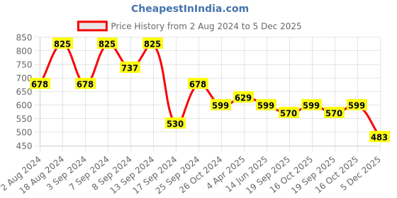 myntra.com Fabflee Regular Fit Pack Of 3 Printed Round Neck Cotton T-shirt fabflee Price History Graph from 2 Aug 2024 to 5 Dec 2025