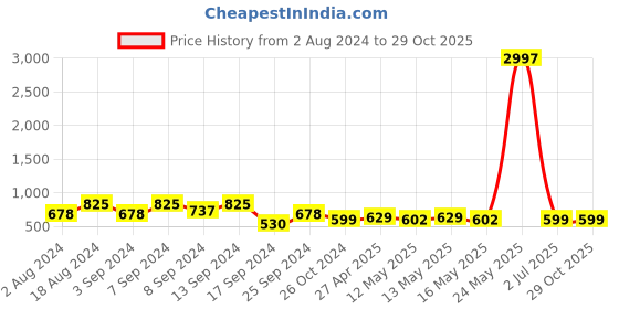 myntra.com Fabflee Regular Fit Pack Of 3 Printed Round Neck Cotton T-shirt fabflee Price History Graph from 2 Aug 2024 to 28 Oct 2025