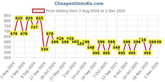 myntra.com Fabflee Regular Fit Pack Of 3 Printed Round Neck Cotton T-shirt fabflee Price History Graph from 2 Aug 2024 to 2 Dec 2025