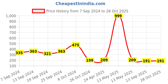 myntra.com Fabflee Ribbed Shirt Collar Fitted Crop Top fabflee Price History Graph from 7 Sep 2024 to 27 Oct 2025