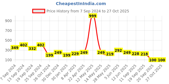 myntra.com Fabflee Round Neck Puff Sleeves Top fabflee Price History Graph from 7 Sep 2024 to 27 Oct 2025