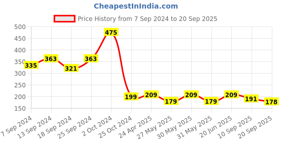 myntra.com Fabflee Shirt Collar Regular Top fabflee Price History Graph from 7 Sep 2024 to 20 Sep 2025