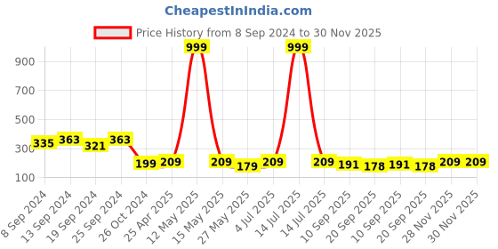 myntra.com Fabflee Shirt Collar Ribbed Top fabflee Price History Graph from 8 Sep 2024 to 30 Nov 2025
