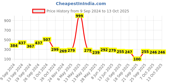 myntra.com Fabflee Square Neck Puff Sleeve Peplum Top fabflee Price History Graph from 9 Sep 2024 to 12 Oct 2025