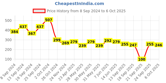 myntra.com Fabflee Square Neck Puff Sleeve Peplum Top fabflee Price History Graph from 8 Sep 2024 to 6 Oct 2025
