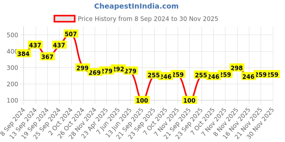 myntra.com Fabflee Square Neck Puff Sleeve Peplum Top fabflee Price History Graph from 8 Sep 2024 to 30 Nov 2025