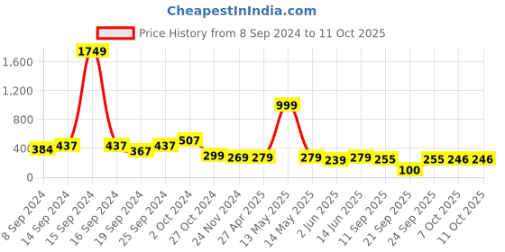myntra.com Fabflee Square Neck Puff Sleeve Peplum Top fabflee Price History Graph from 8 Sep 2024 to 11 Oct 2025