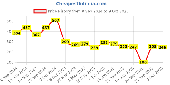 myntra.com Fabflee Square Neck Puff Sleeve Peplum Top fabflee Price History Graph from 8 Sep 2024 to 9 Oct 2025