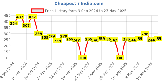 myntra.com Fabflee Square Neck Puff Sleeves Peplum Top fabflee Price History Graph from 9 Sep 2024 to 23 Nov 2025