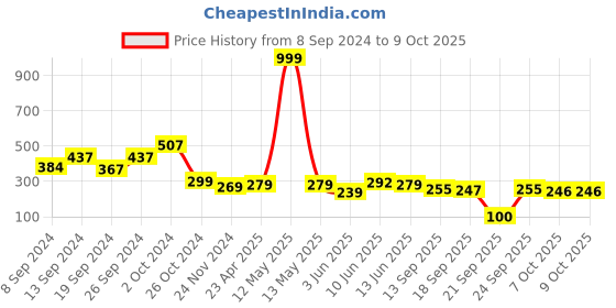 myntra.com Fabflee Square Neck Puff Sleeves Peplum Top fabflee Price History Graph from 8 Sep 2024 to 8 Oct 2025