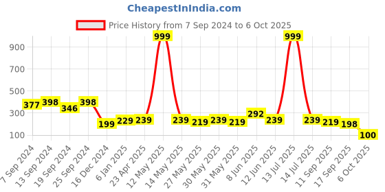 myntra.com Fabflee Striped Notch Neck Kaftan Top fabflee Price History Graph from 7 Sep 2024 to 6 Oct 2025