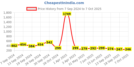 myntra.com Fabflee Sweetheart Neck Puff Sleeve Peplum Top fabflee Price History Graph from 7 Sep 2024 to 7 Oct 2025
