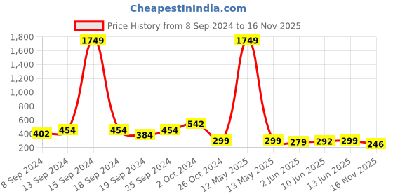 myntra.com Fabflee Sweetheart Neck Puff Sleeve Peplum Top fabflee Price History Graph from 8 Sep 2024 to 16 Nov 2025