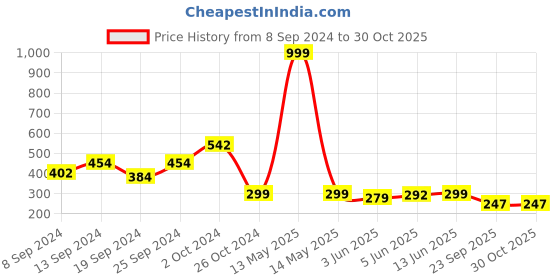 myntra.com Fabflee Sweetheart Neck Puff Sleeve Peplum Top fabflee Price History Graph from 8 Sep 2024 to 29 Oct 2025