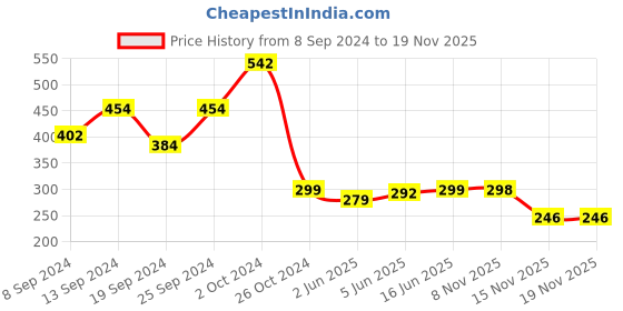 myntra.com Fabflee Sweetheart Neck Puff Sleeve Peplum Top fabflee Price History Graph from 8 Sep 2024 to 18 Nov 2025